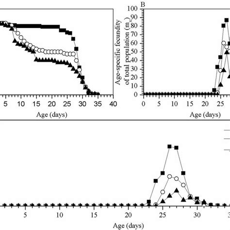 Age Stage Specific Survival Rate S Xj Curves Of S Exigua Treated Download Scientific