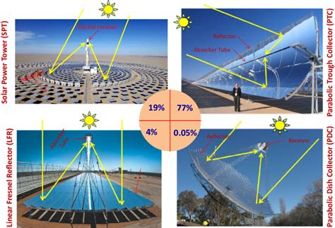 Major CSP Technologies. | Download Scientific Diagram