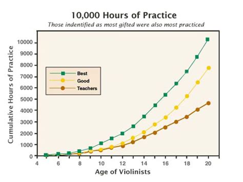 What Is The 10 000 Hour Rule Parent Cortical Mass