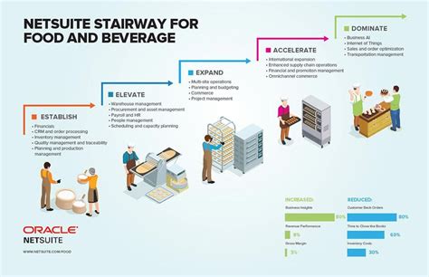 Netsuite Suitesuccess For Food And Beverage Companies