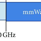 An overview of the mm-Wave Spectrum for future multiantenna wireless ...