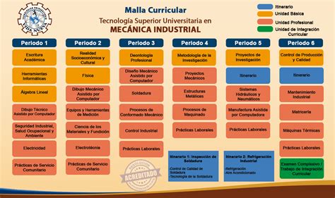 Tecnología Superior Universitaria en Mecánica Industrial Tecnológico