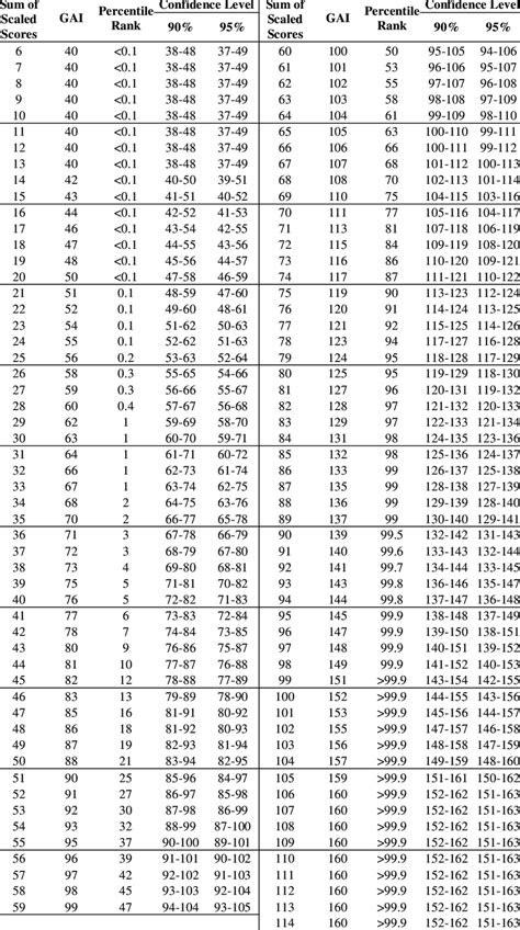 Table From An Index Based Short Form Of The Wisc Iv With Off