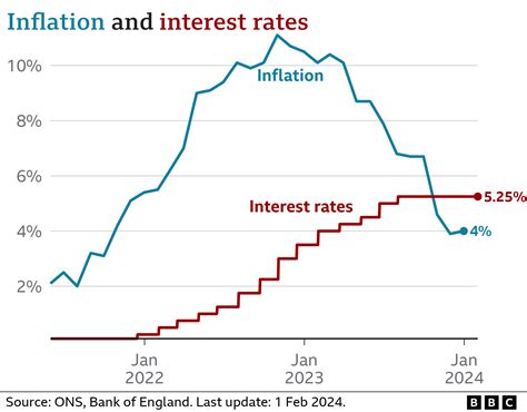 What Is The UK Inflation Rate And How Does It Affect Me BBC News