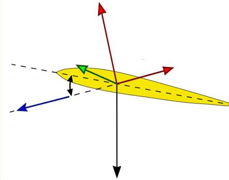 Aerodynamic Forces Quiz