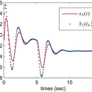 Trajectories Of X 1 T And X 1 T K Of The Closed Loop System