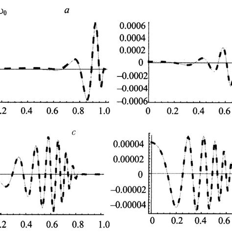 Comparison Of Analytical Solid Line And Numerical Dashed Line