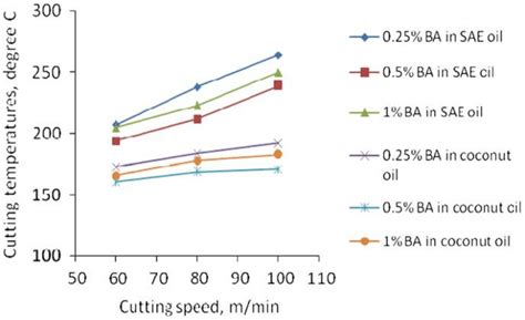 Variations Of Cutting Temperatures With Cutting Speed 18 Download Scientific Diagram