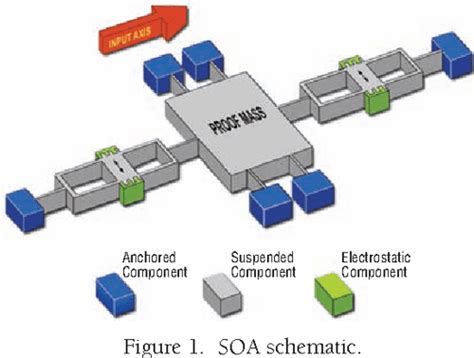 The Silicon Oscillating Accelerometer A High Performance Mems