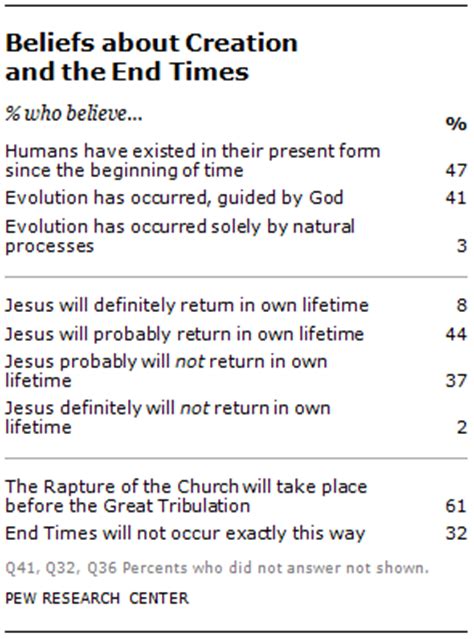 Global Survey of Evangelical Protestant Leaders | Pew Research Center