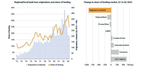 Small Banks Falter in US Commercial-Property Lending - MSCI