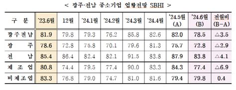 6월 광주·전남 중소기업 경기전망 ‘부정적