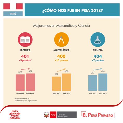 Pisa Perú Es El País De América Latina Que Muestra Mayor Crecimiento