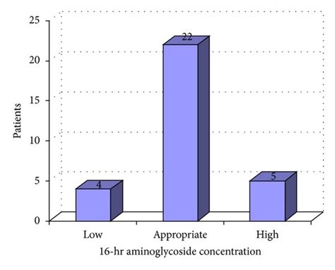 Aminoglycoside serum concentrations. | Download Scientific Diagram