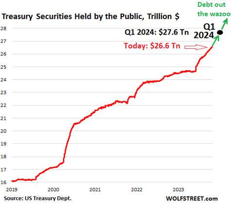 Marketable Us Treasury Debt To Explode By Trillion In The