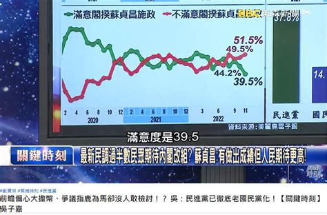 蔡英文、蘇貞昌新民調「死亡交叉」！他斷言：死亡線來了│蔡英文民調│蘇貞昌民調│民調死亡交叉│tvbs新聞網