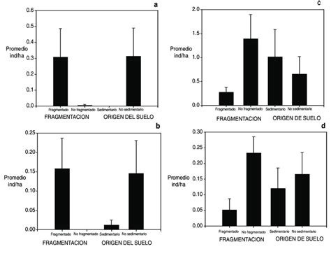 Promedios Y Error Estándar De Densidad Poblacional De Especies No Download Scientific Diagram