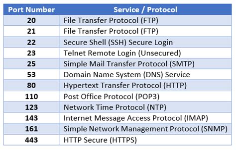 Port Scanning Exposing Your Networks Points Of Entry Weborion