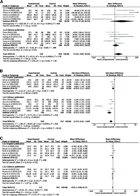 A Forest Plot Of The Outcome Comparisons Between Laparoscopy And