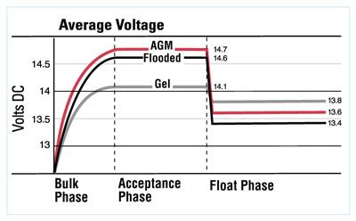 LE: Battery charging lead acid battery voltage chart