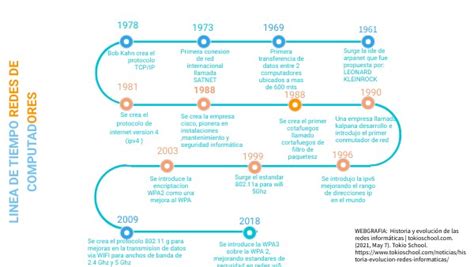 Linea Del Tiempo Redes De Computadores