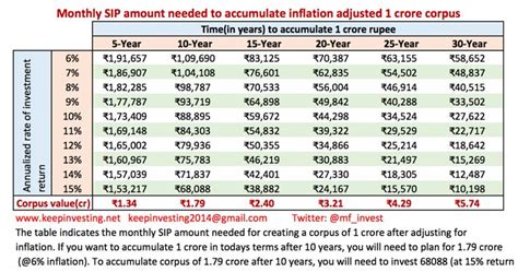 How Much To Invest To Create 1 Crore Corpus Keep Investing