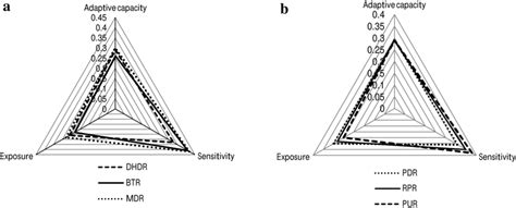 Vulnerability triangle diagram of the dimensions of vulnerability of ... 