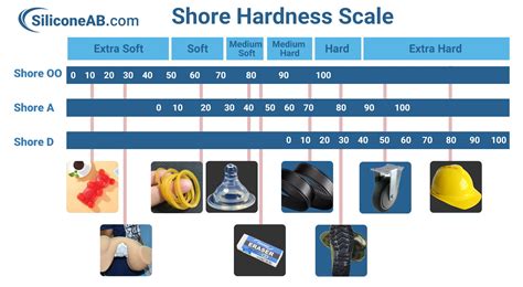 Shore Hardness Chart What Is Shore Hardness