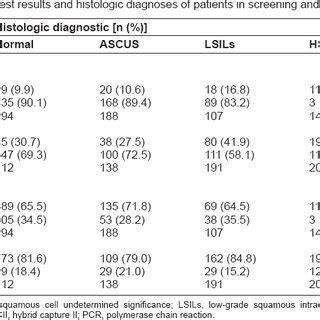 Frequency of HPV test results and histologic diagnoses of patients in... | Download Scientific ...