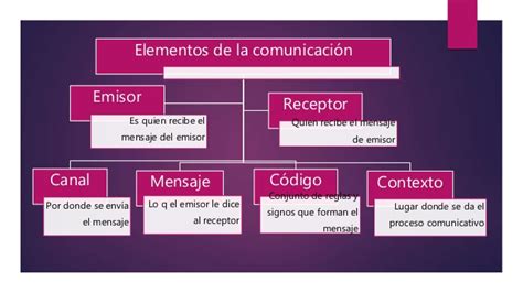 Mapa Conceptual Sobre La Comunicaci N Y Sus Elementos Cuadro Comparativo 123264 Hot Sex Picture