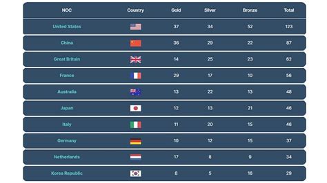 Paris 2024 Medal Table Predictions Facts Opening Day Schedule And