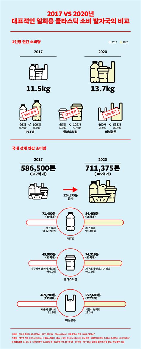 코로나 기간 플라스틱 폐기물 50 증가강력한 법적 규제 필요