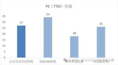 【金融界·慧眼识基金】东南亚科技指数投资价值分析腾讯新闻