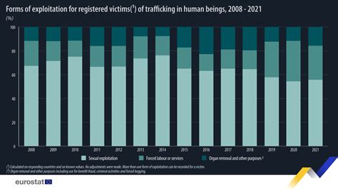 Victims Of Trafficking Of Human Beings Up 10 In 2021 News Articles