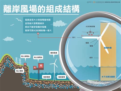 等待風起之時離岸風電催出綠能新願景 最新文章 科技大觀園