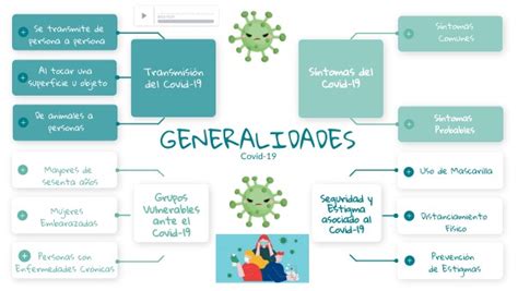 Mapa Mental Generalidades Del Covid