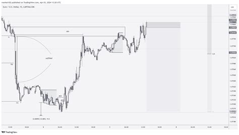 Capitalcom Eurusd Chart Image By Market Tradingview