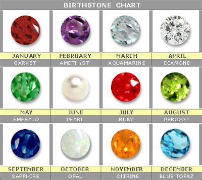 Gemstone World: Birthstones chart