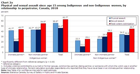 Intimate Partner Violence Experiences Of Indigenous First Nations