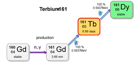 Terbium-161 - isotopic data and properties