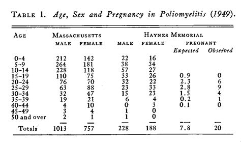 The Relation Of Sex Pregnancy And Menstruation To Susceptibility In