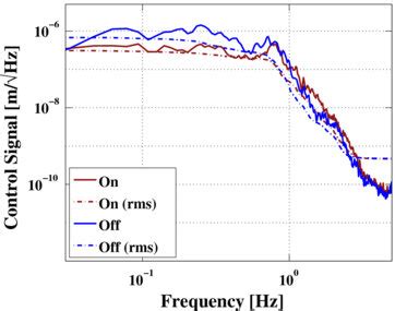 Reduction In Differential Arm Length Control From Wiener Filter