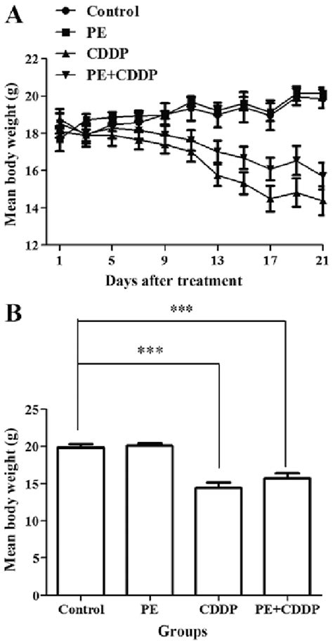 Changes In The Body Weight Of Nude Mice Following Treatments Eight