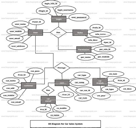 Simple Er Diagram For Car Rental System House Rental Managem