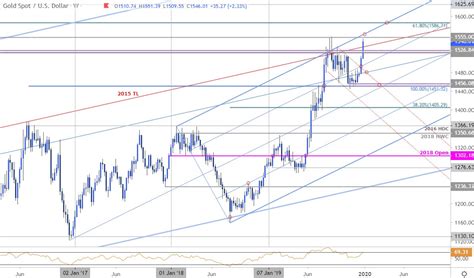 Gold Price Outlook Xau Usd Breakout Targets Highs Gld Levels