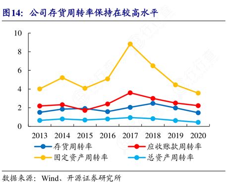 公司存货周转率保持在较高水平确切的情况行行查行业研究数据库