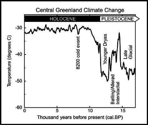 Late Glacial And Holocene Climatic Curve Showing Temperature Changes