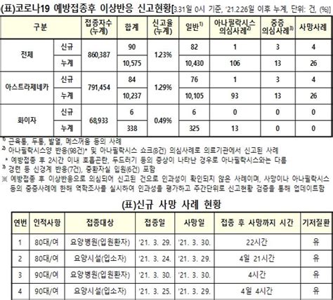 3월 31일 0시 기준 코로나19 신규 1차 접종자 2만 8407명2차 신규 접종자 2034명