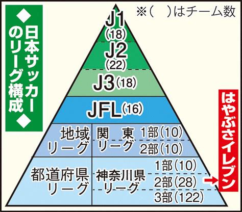 日本サッカーのリーグ構成 ― スポニチ Sponichi Annex サッカー