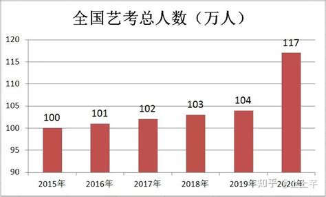 2022年艺考各专业大数据出台 知乎